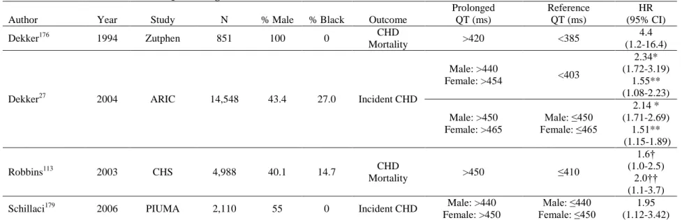 Table 8.  Review of Four Studies of QT Prolongation and CHD Risk in Black and White Men and Women 
