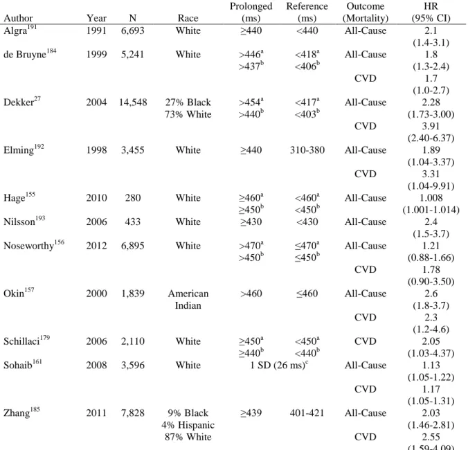 Table 9.  Review of 11 Studies of QT Prolongation and All-Cause or CVD Mortality Risk 