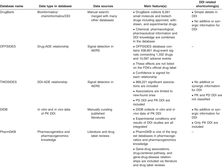 Table 1 Summary of drug/DDI-based databases