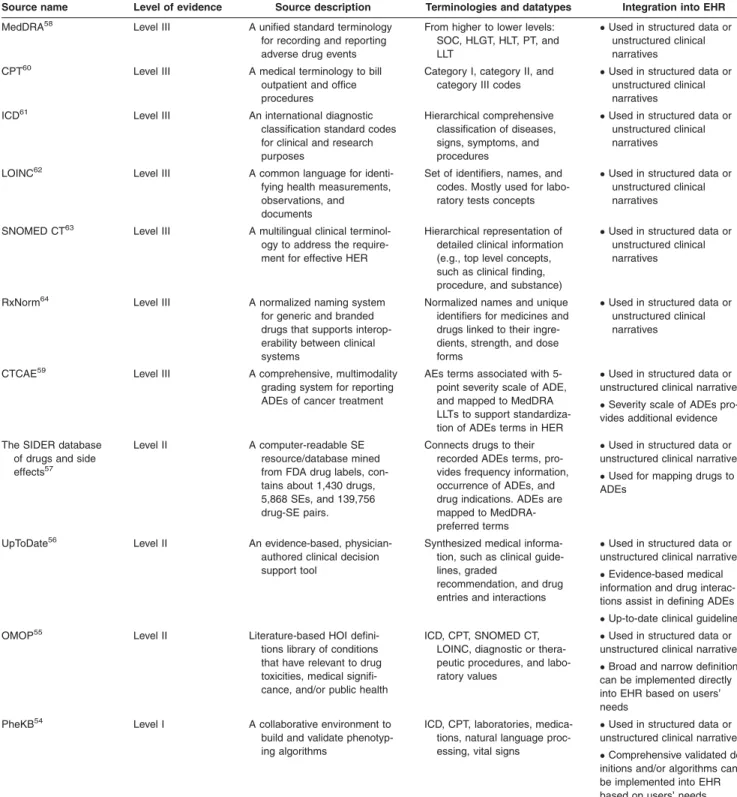 Table 2 Sources for ADE-phenotyping