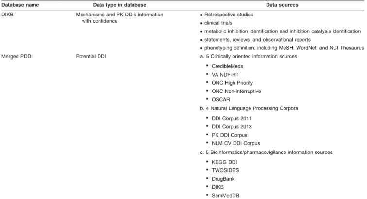 Table 3 Summary of integrated database