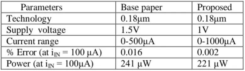 Table  2  Comparative  result  of  super  cascode  CM  and  proposed CM 