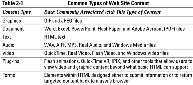 Table 2-1Common Types of Web Site Content