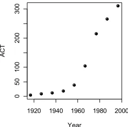 Figure 4: ACT population, at various times between 1917 and 1997.
