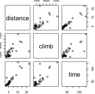 Figure 6: Scatterplot matrix for the Scottish hill race data