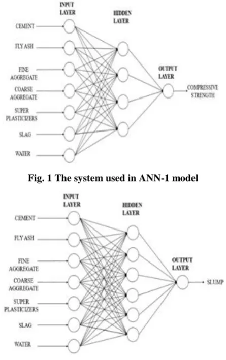 Fig. 1 The system used in ANN-1 model 