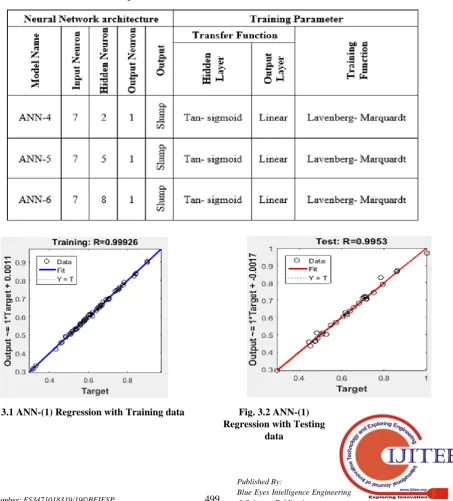 Table. 2 Description of Network Architecture used in SLUMP Models 