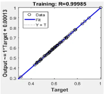 Fig. 5.3 ANN-(3) Regression with Validation data 