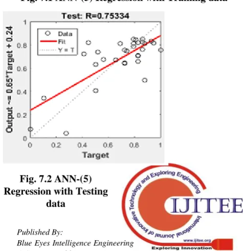 Fig. 6.3 ANN-(4) Regression with Validation data 