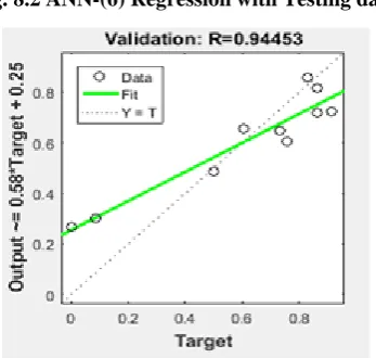 Fig. 8.3 ANN-(6) Regression with Validation data 