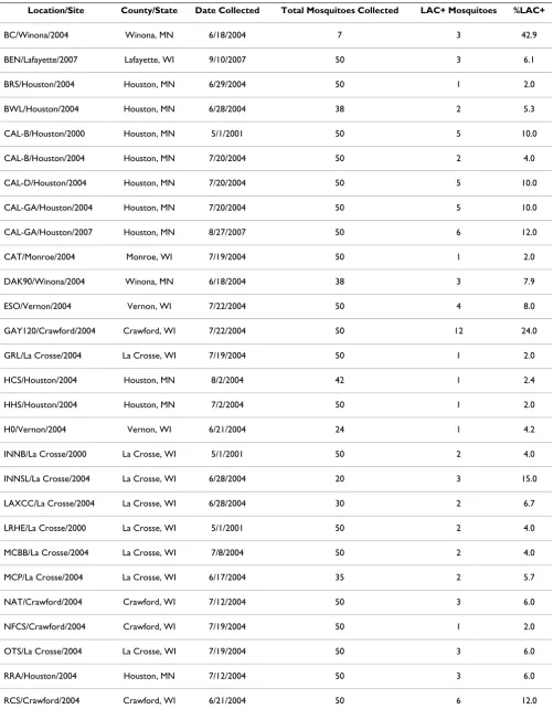 Table 1: Ae. triseriatus collection sites in Minnesota and Wisconsin of LACV-positive mosquitoes used in the analysis*