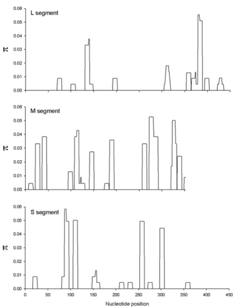 Table 2: Polymorphisms and substitution rates in the L, M and S sequences amplified from field-infected mosquitoes