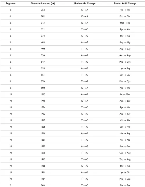 Table 3: Nonsynonymous mutations found in sequences of LACV RNA that was RT-PCR amplified from field collected mosquitoes