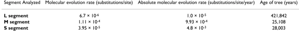Table 3: Nonsynonymous mutations found in sequences of LACV RNA that was RT-PCR amplified from field collected mosquitoes 
