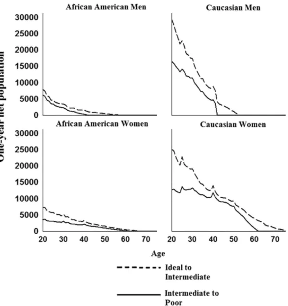Figure 2.  One-year population extrapolations of the net population transitions from ideal-intermediate and  intermediate-poor LDL-C *.