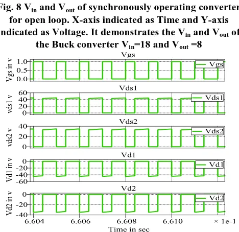 Fig. 8 Vin and Vout of synchronously operating converter for open loop. X-axis indicated as Time and Y-axis 