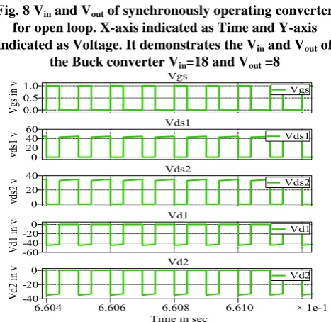 Fig. 8 Vin and Vout of synchronously operating converter for open loop. X-axis indicated as Time and Y-axis 