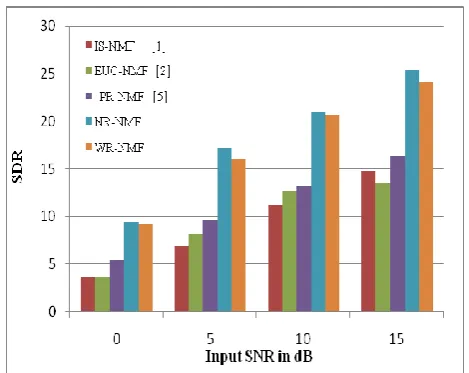 Fig. 2 PESQ values for proposed method compared with traditional methods at different input SNRs of -5 dB, 0 dB, 5 dB, 10 dB, 15 dB for Babble noise