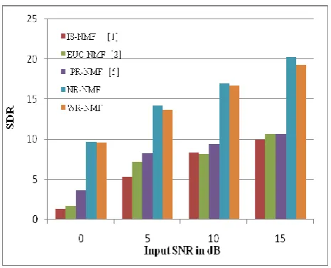 Fig. 5  PESQ values for proposed method compared with traditional methods at different input SNRs of -5 dB, 0 dB, 5 dB, 10 dB, 15 dB for Street noise 