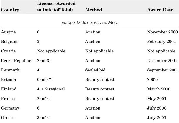 TABLE 1-2Licenses Awarded 