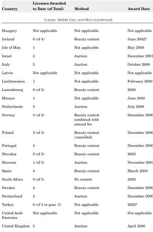 TABLE 1-2Licenses Awarded 