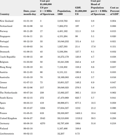 TABLE 1-3    Basic Data Concerning the Licensing in Those Countries That Have Issued 3G Licenses(and Two That Are Going to Issue Licenses)