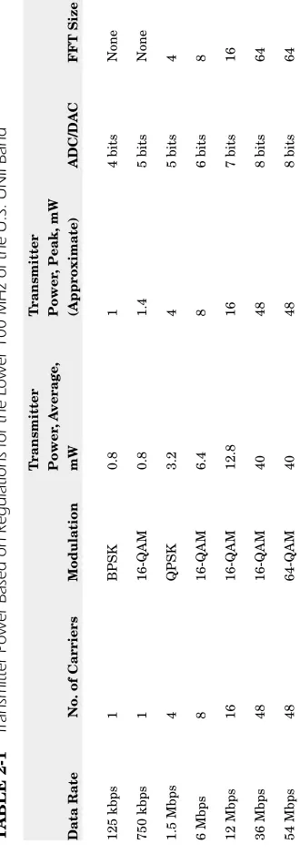 TABLE 2-1Transmitter Power Based on Regulations for the Lower 100 MHz of the U.S. UNII Band