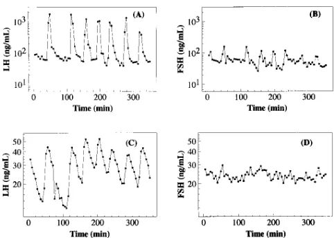 Figure 1. LH and FSH concentrations (ng/ml) measured at 5-min in-tervals for 6 h from an ovariectomized ewe, with respective ApEn(1, 20% SD) values