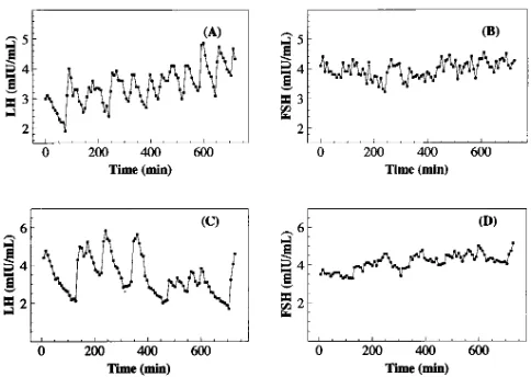 Figure 2. 24-h LH and FSH serum concentrations (mIU/ml) mea-sured at 7.5-min intervals from a human female, who slept from 11:30 p.m