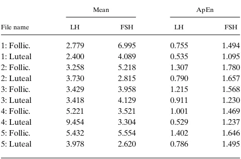 Table II. Individual Subject LH and FSH Mean and ApEn Values in Human Females