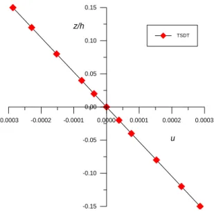 Figure  3.  Variation  of  transverse  shear  stress  (τ xz ) 