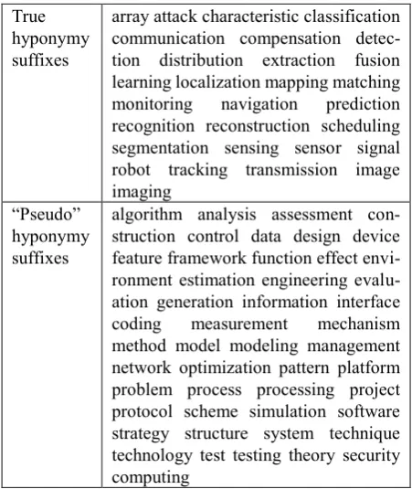 Table 1: True hyponymy suffixes and “pseudo” hyponymy suffixes classification.  