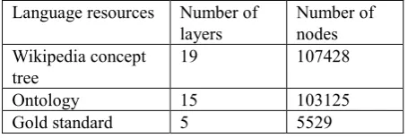 Figure 1: A snapshot of the gold standard.  