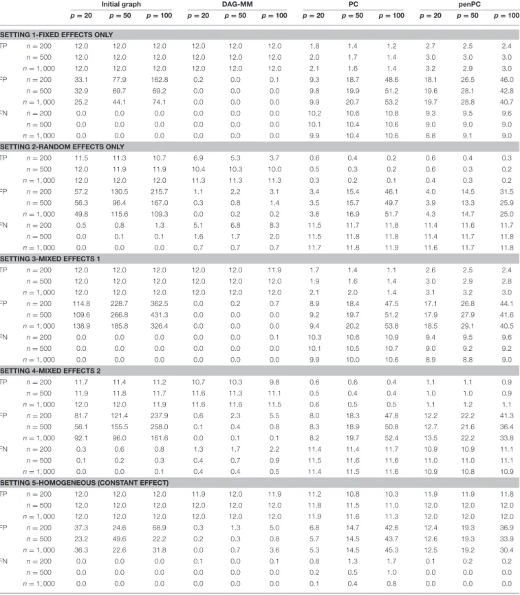 TABLE 1 | Simulation results of graph edge selection performance (TP: average number of true positive edges; FP: average number of false positive edges; FN: average number of false negative edges) using the initial DAG selection, DAG-MM procedure, PC algor