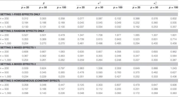 TABLE 2 | Simulation results of root sum-squared (RSS) error of parameters for the connection strength estimated by DAG-MM under various sample sizes n and numbers of features p.
