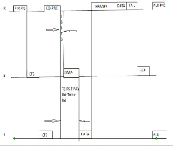 Figure 1: Packet exchanges in DMAC 