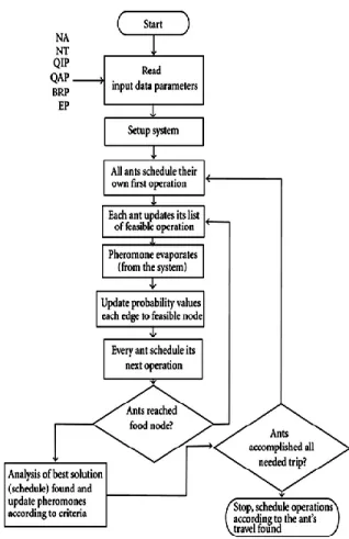 Figure  2:  Flow  chart  of  Ant  colony  optimization  algorithm. 