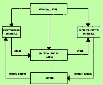 Figure 3 Block diagram of fuzzy logic controller  Genetic Algorithm 