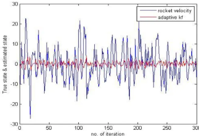 Figure 6 plot of adaptive KF for estimation of  rockt velocity 