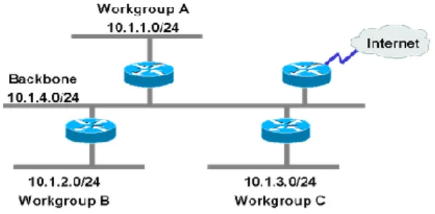 Figure 3: Typical router-based campus network  Required characteristics of a router are as follows: 