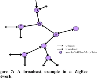 Figure  7:  A  broadcast  example  in  a  ZigBee  Network. 