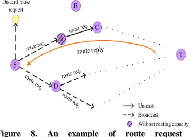 Figure  8.  An  example  of  route  request  dissemination in a ZigBee network 