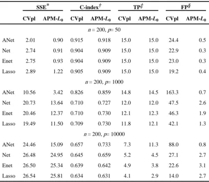 Table A1 summarizes these simulation results. It can be seen that APM-L 0  much  outperforms the commonly used ℓ 1 -type methods based on cross validation of the partial  likelihood (L-CVpl) in terms of both estimation accuracy and selection performance fo