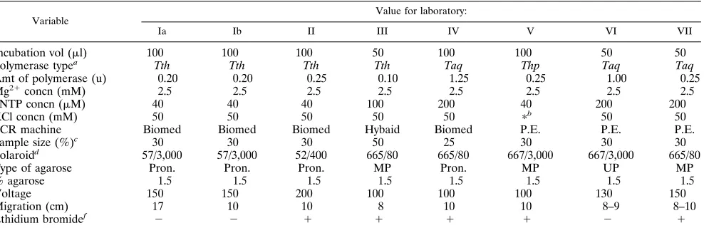 TABLE 2. Survey of experimental variables with respect to PCR ﬁngerprinting performed in the different participating laboratories