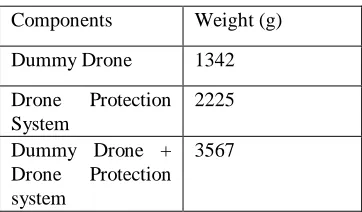Table. 1.8 Weight of the project 