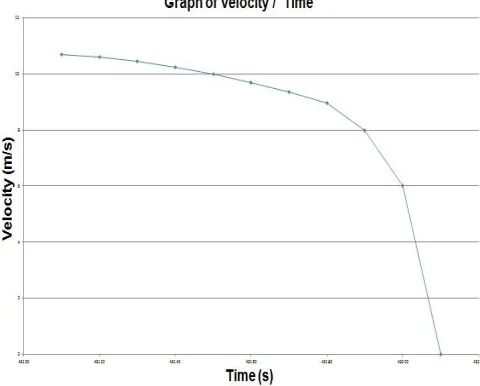 Fig.1.23 Graph of Velocity vs. Time 