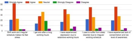 Fig. 2 Effect of Shift and Schedule Related To Stress 