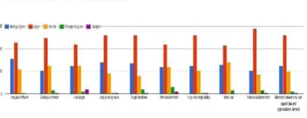 Fig. 3 Stress factor that are affecting working performance 
