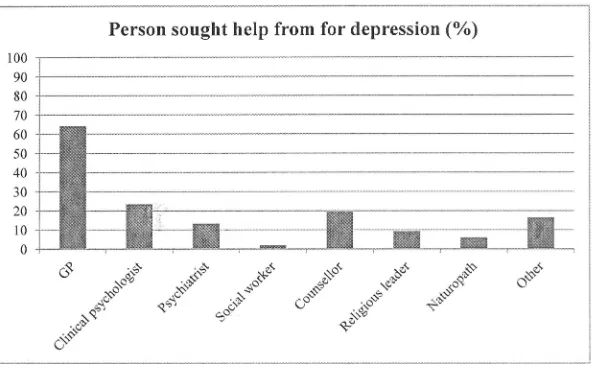 Fig. 5 .2 Distribution of types of people older adults would seek help from for depression