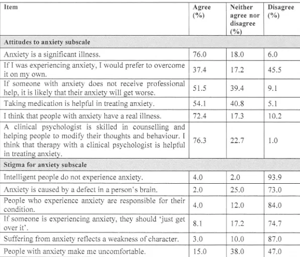 Table 5 .6 Distribution of responses on older adults' attitudes to anxiety scale. 